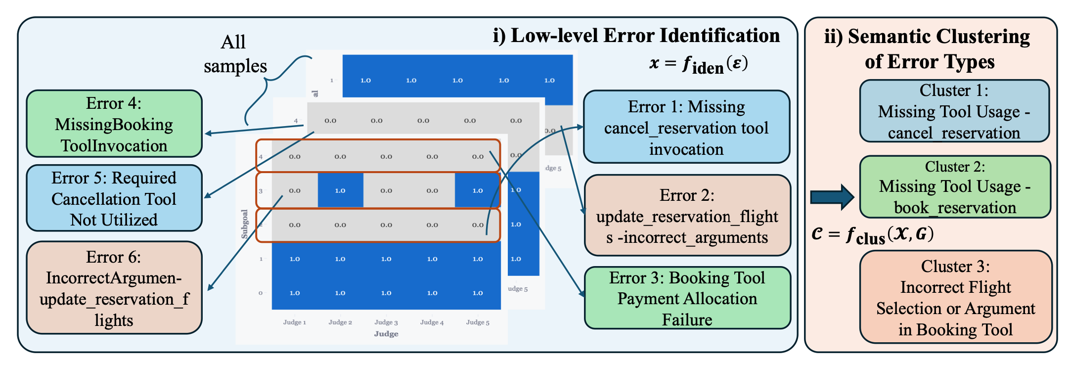 Talk, Evaluate, Diagnose: User-aware Agent Evaluation with Automated Error Analysis 