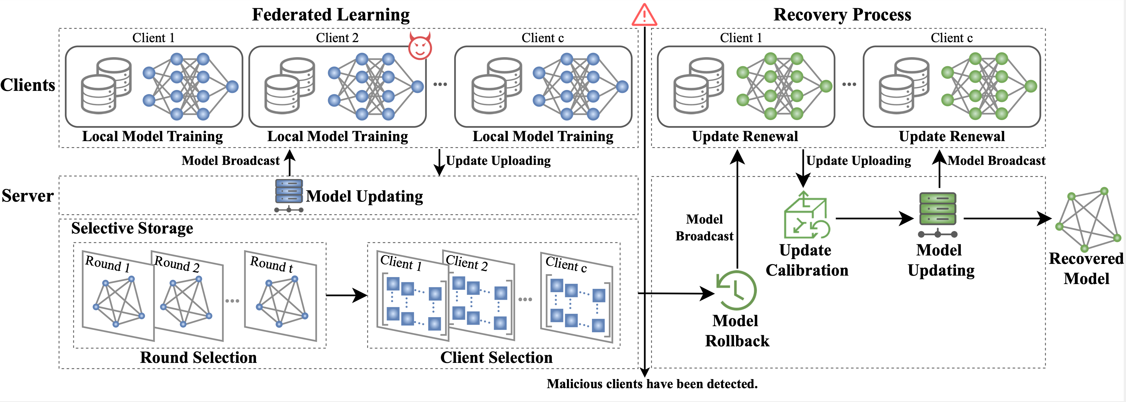 Towards Efficient and Certified Recovery from Poisoning Attacks in Federated Learning 