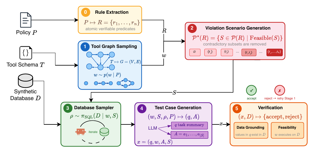 EDGEGEN: Improving Tool-Calling Agents Beyond Happy Paths with Synthetic Edge Case Generation 