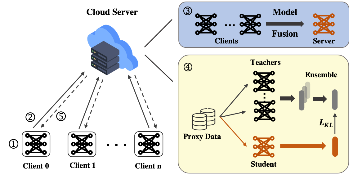 Effective Intrusion Detection in Heterogeneous Internet-of-Things Networks via Ensemble Knowledge Distillation-based Federated Learning 