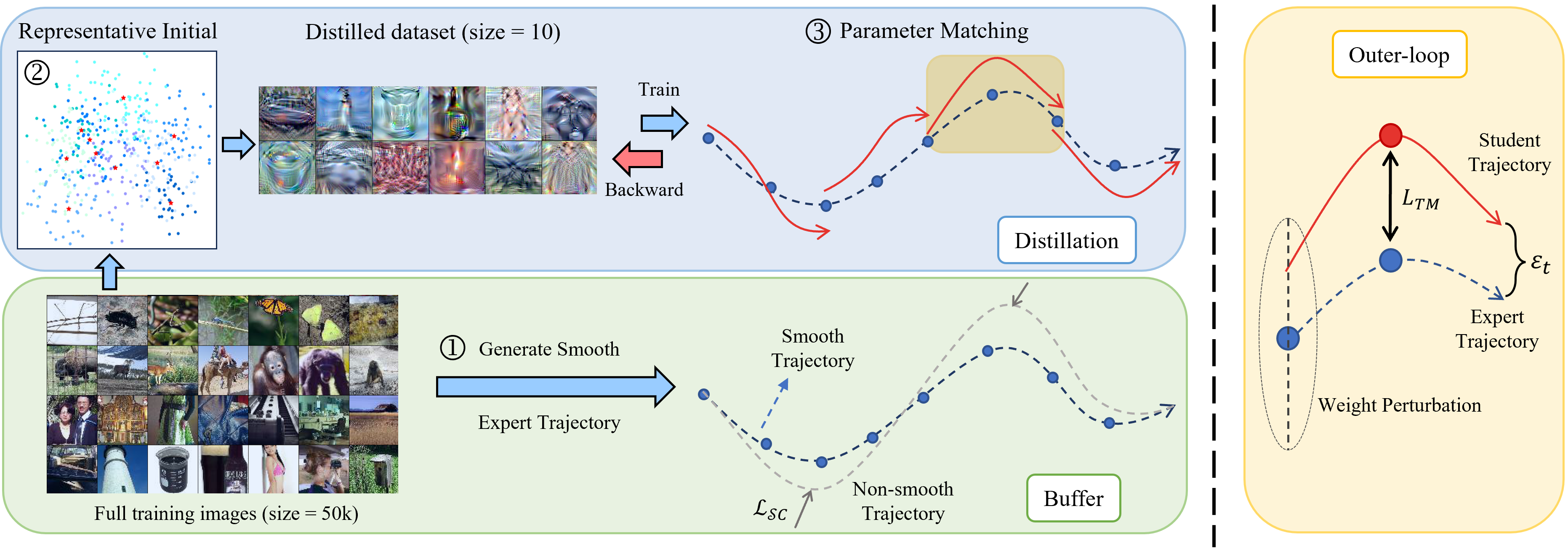 AST: Effective Dataset Distillation through Alignment with Smooth and High-Quality Expert Trajectories 