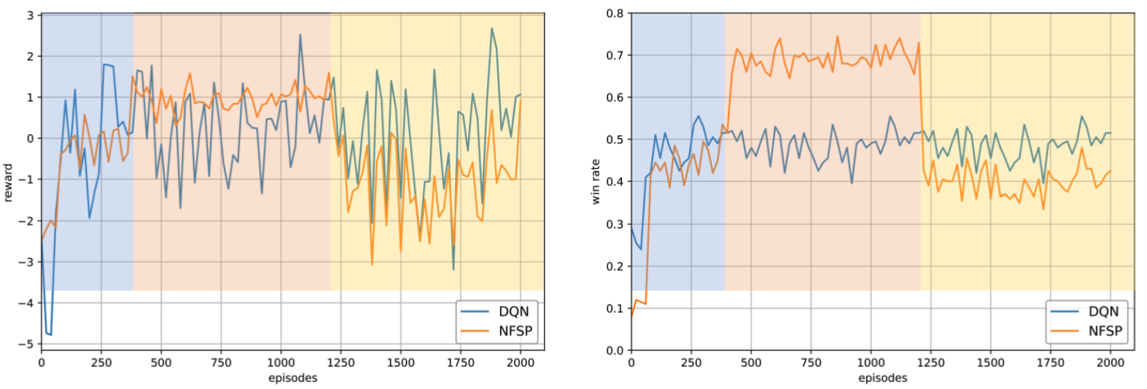 An Efficient Training Strategy for Multi-Agent Reinforcement Learning in Card Games 
